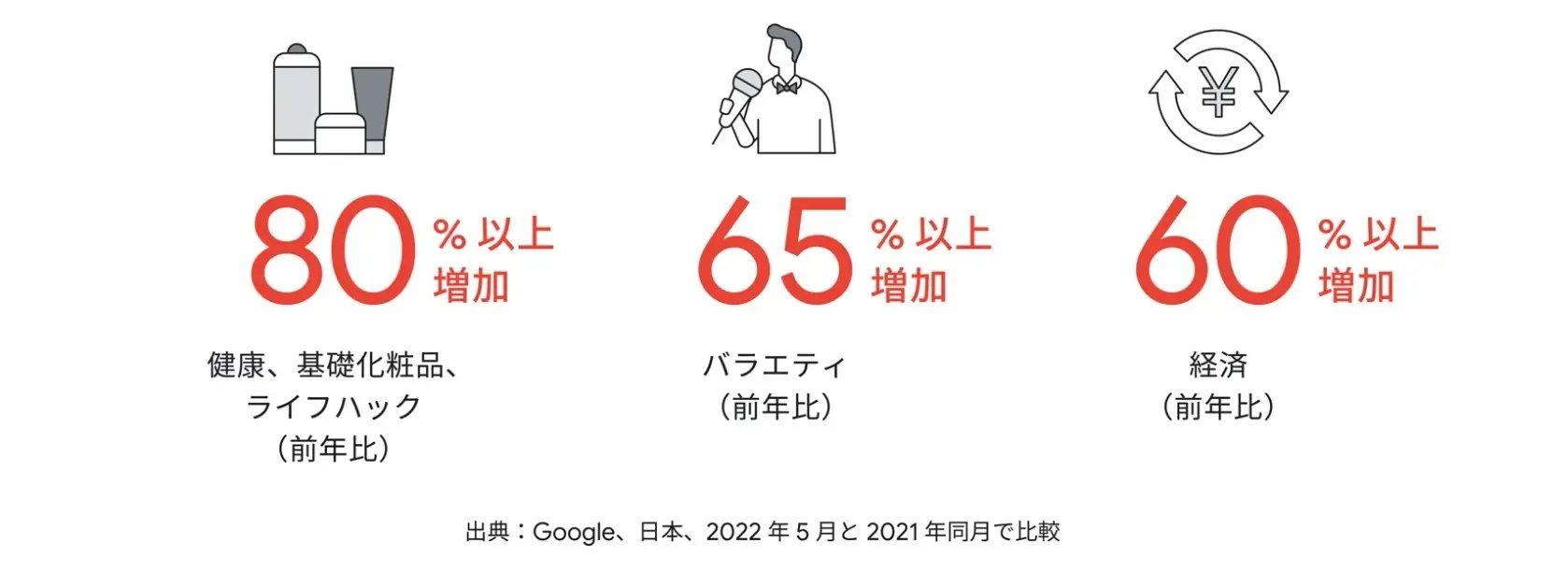 YouTubeユーザーの利用動向