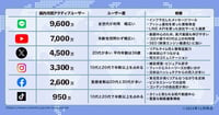 【2023年12月版】人気SNSのユーザー数まとめ｜X（Twitter）、Instagram、LINE、TikTokなど
