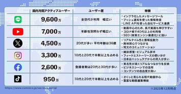 【2023年12月版】人気SNSのユーザー数まとめ｜X（Twitter）、Instagram、LINE、TikTokなど