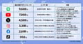 【2023年12月版】人気SNSのユーザー数まとめ｜X（Twitter）、Instagram、LINE、TikTokなど