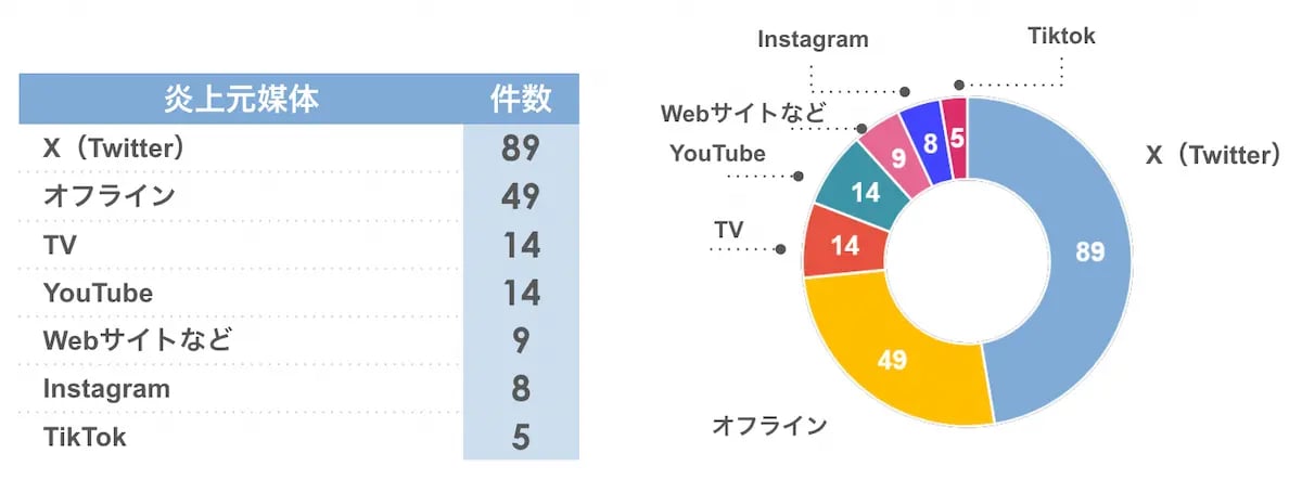 2023年炎上媒体別傾向