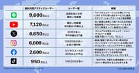 【2024年4月版】人気SNSのユーザー数まとめ|X(Twitter)、Instagram、LINE、TikTokなど
