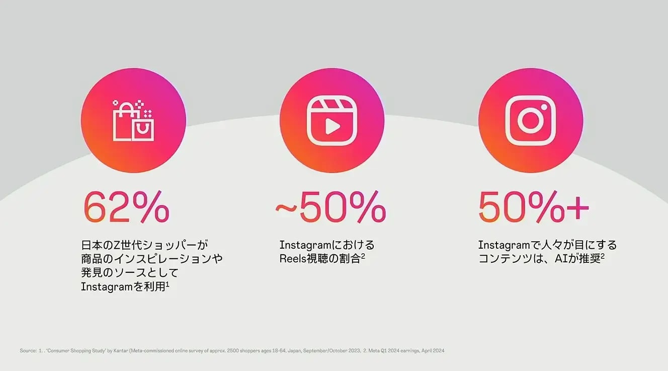 Z世代のInstagramの利用傾向