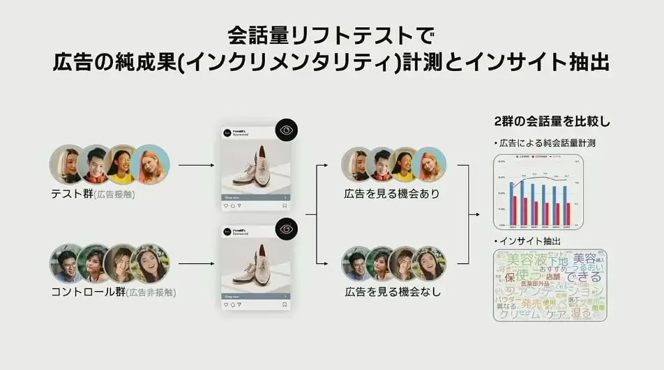 会話量リフトテスト