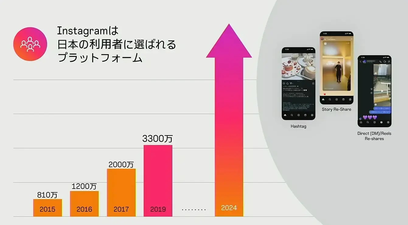 2024年Instagramのユーザー数