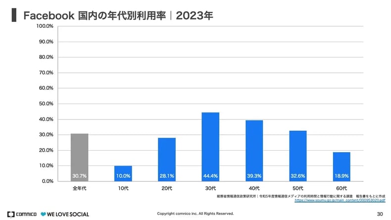 Facebook 国内の年代別利用率（2023年）