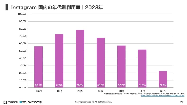 Instagram 国内の年代別利用率（2023年）