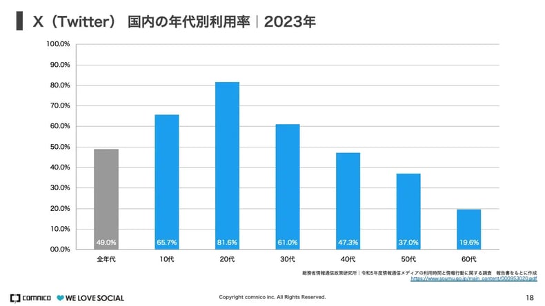 X(Twitter) 国内の年代別利用率（2023年）