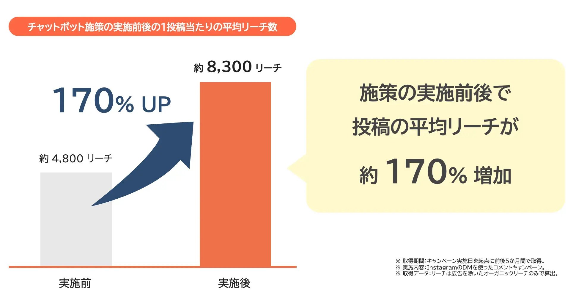 チャットボット施策の実施成果