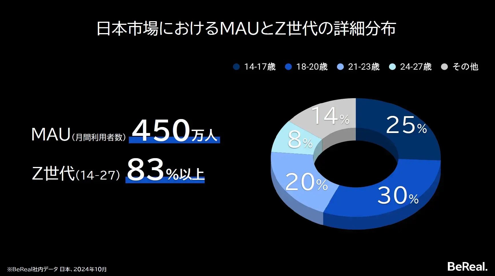 BeRealのユーザー層