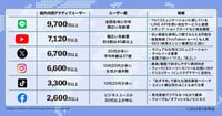 【2025年3月版】人気SNSのユーザー数まとめ｜X（Twitter）、Instagram、LINE、TikTokなど