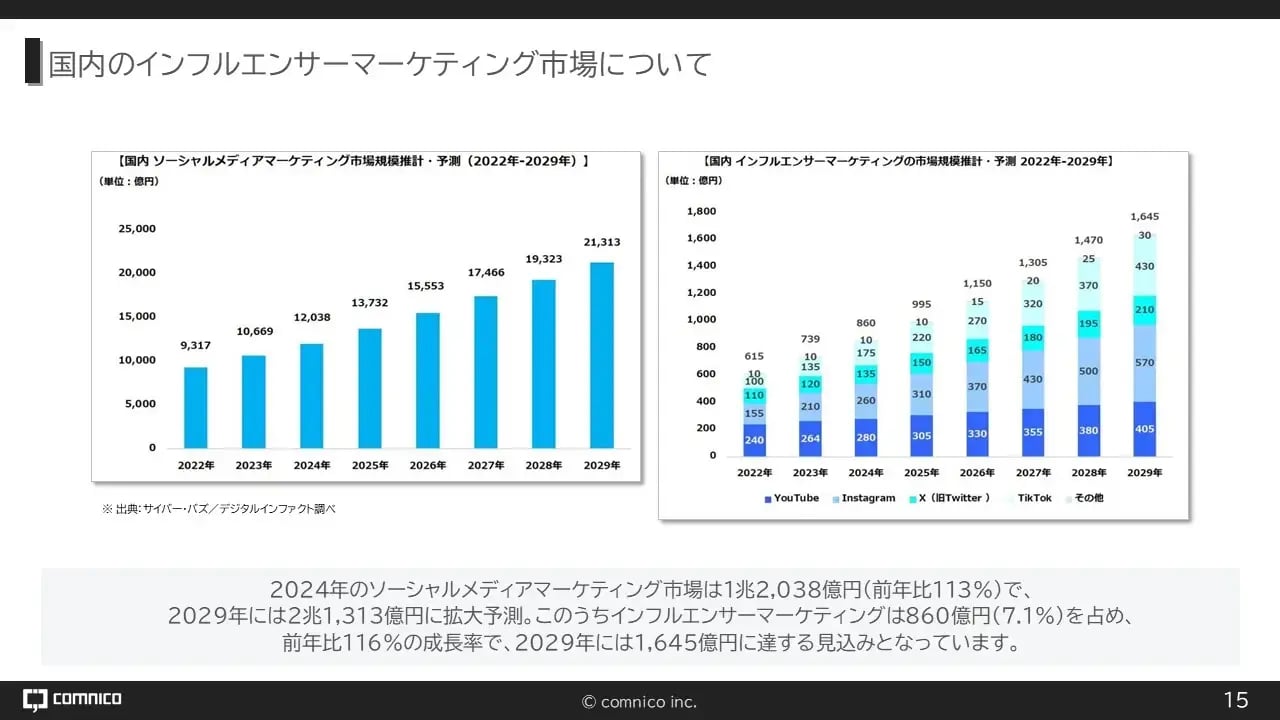 インフルエンサーマーケティング市場について