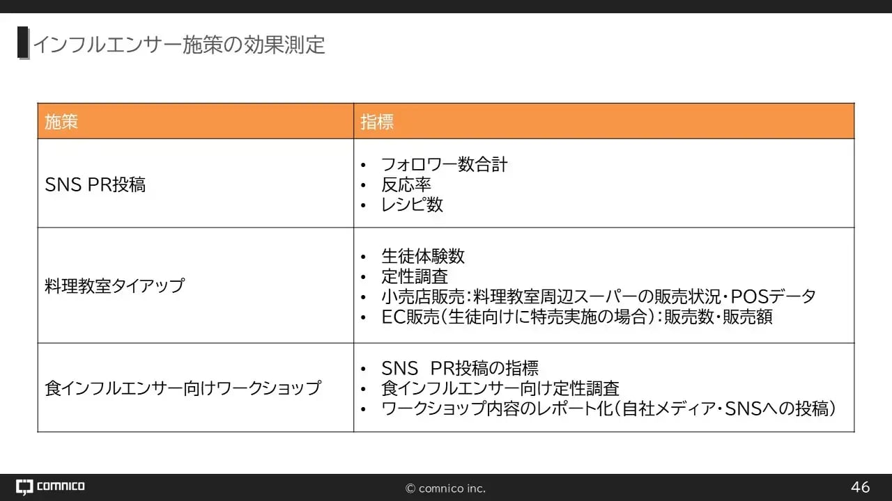 インフルエンサー施策の効果測定