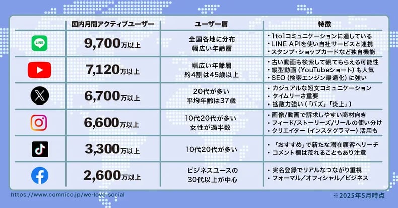 【2025年5月版】人気SNSのユーザー数まとめ｜X（Twitter）、Instagram、LINE、TikTokなど