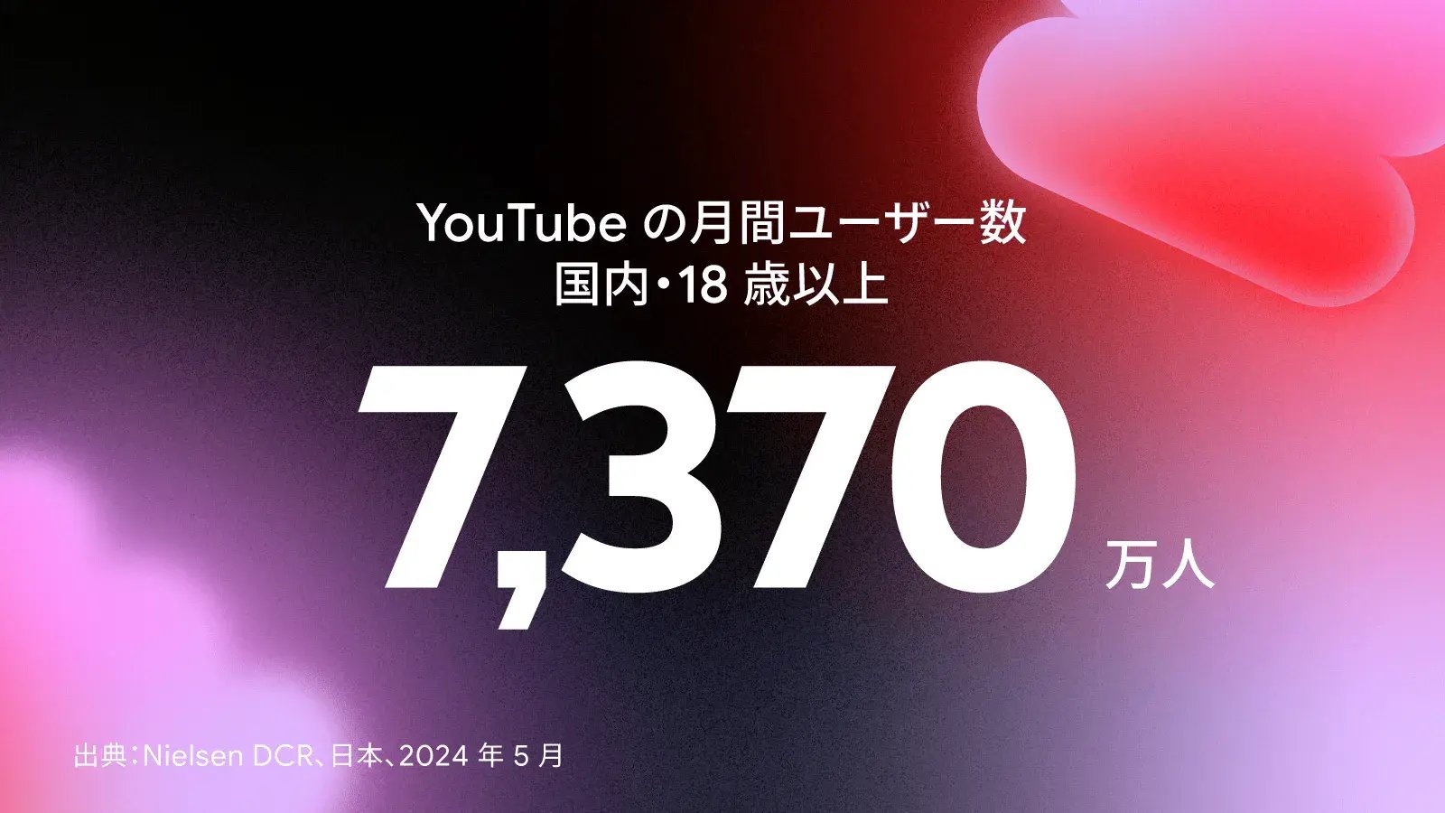 024年5月時点のYouTube日本月間利用者数7,370万人を示す画像