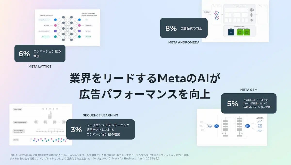 MetaのAIによる広告パフォーマンス向上の成果：コンバージョン数+6%、広告品質+8%など複数の改善指標