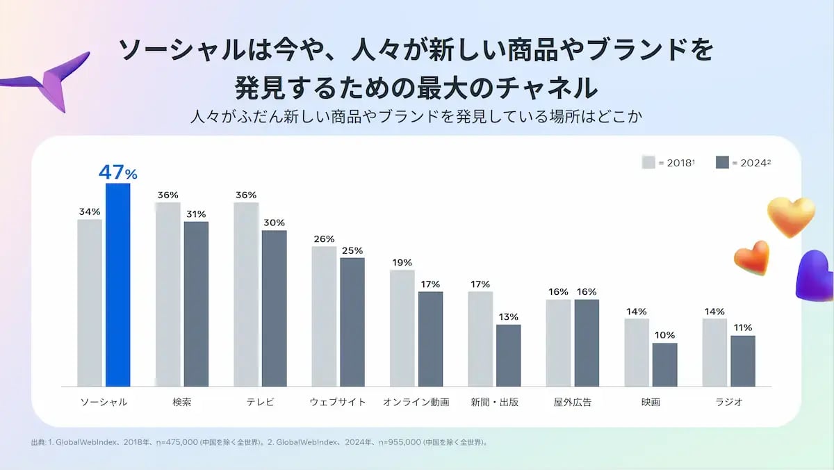 ソーシャルメディアが商品発見の最大のチャネルであることを示すグラフ(47%がSNSで新しい商品やブランドを発見)