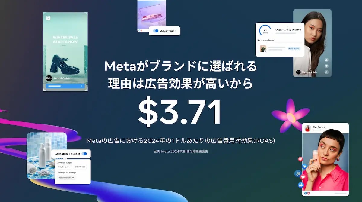 Metaが広告主に選ばれる理由:1ドルの広告費に対し3.71ドルの高い広告費用対効果(ROAS)を実現