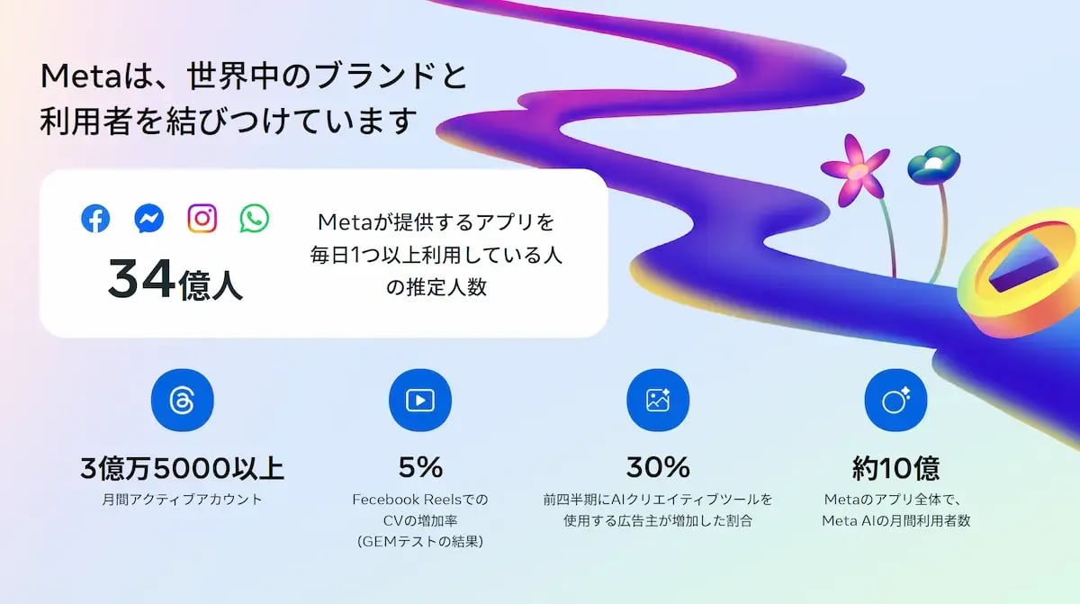 Metaのグローバルな影響力：主要なKPI数値（数は記事中テキスト記載）