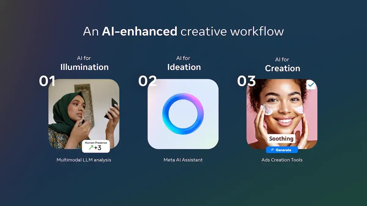 Metaが提唱するAI活用のクリエイティブワークフロー3ステップ：01 Illumination（洞察）、02 Ideation（アイデア創出）、03 Creation（制作）