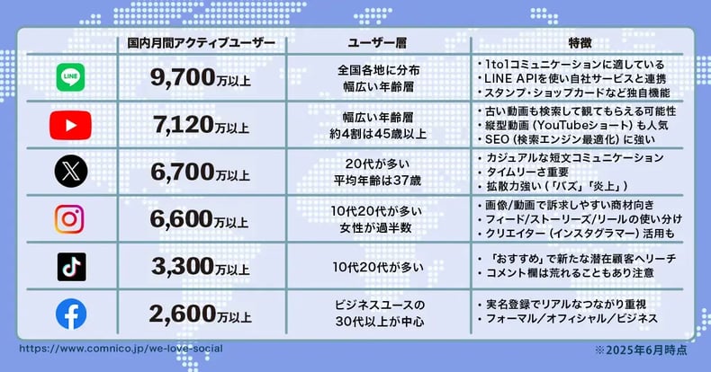 【2025年6月版】人気SNSのユーザー数まとめ｜X（Twitter）、Instagram、LINE、TikTokなど