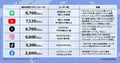【2025年6月版】人気SNSのユーザー数まとめ｜X（Twitter）、Instagram、LINE、TikTokなど