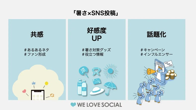 暑さ×SNSで使える3つのポイントのまとめ画像：共感・好感度UP・話題化