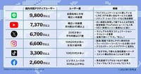 【2025年7月版】人気SNSのユーザー数まとめ｜X（Twitter）、Instagram、LINE、TikTokなど