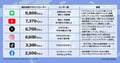 【2025年7月版】人気SNSのユーザー数まとめ｜X（Twitter）、Instagram、LINE、TikTokなど