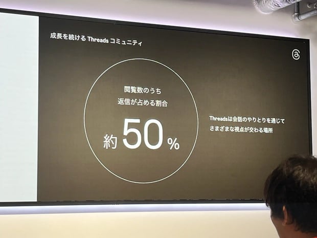 Threadsの閲覧数のうち返信が占める割合は50％