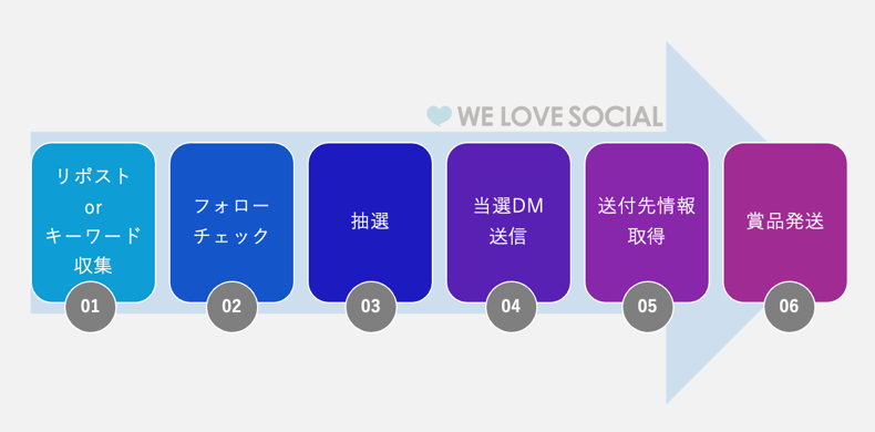 X（Twitter）キャンペーン事務局作業フロー