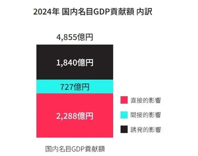2024年国内名目GDPへのTikTok貢献額