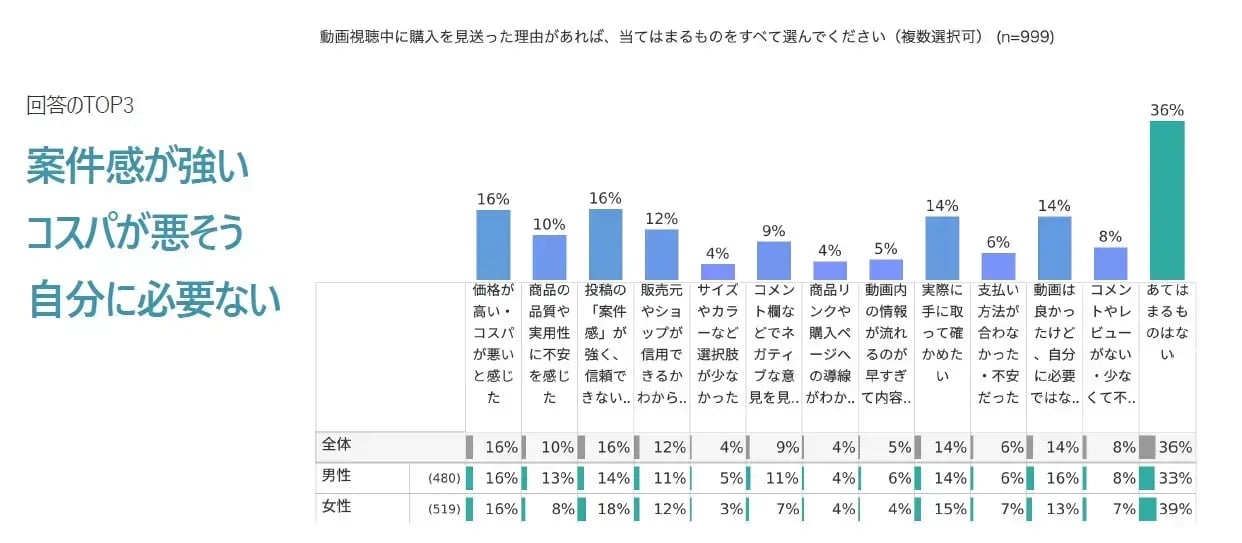 案件感が強い投稿は嫌われる