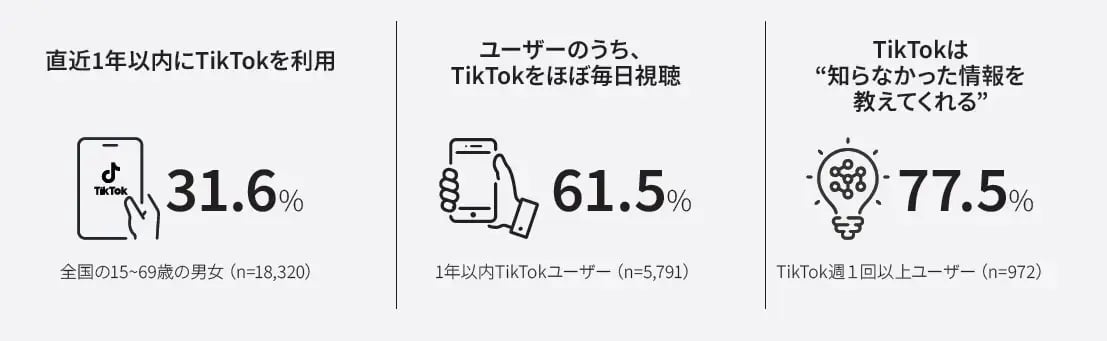 TikTok利用ユーザーの実態