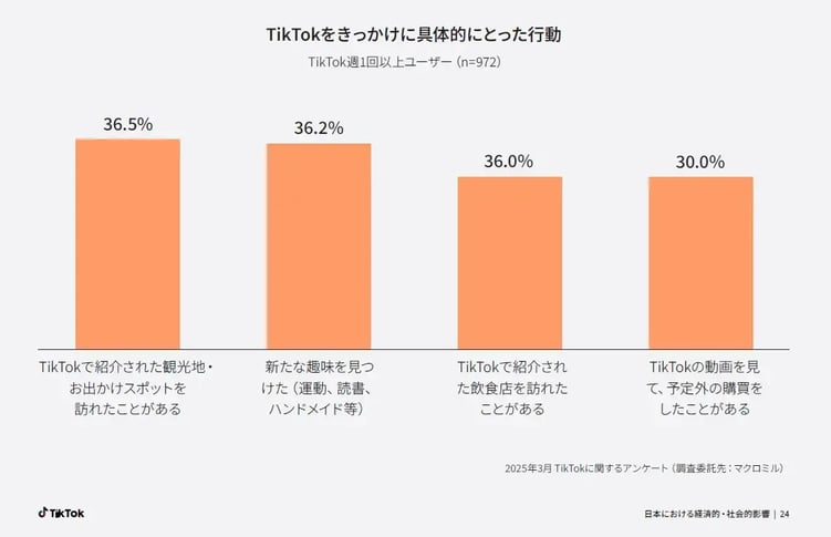 TikTokを通じてとった消費行動の内訳