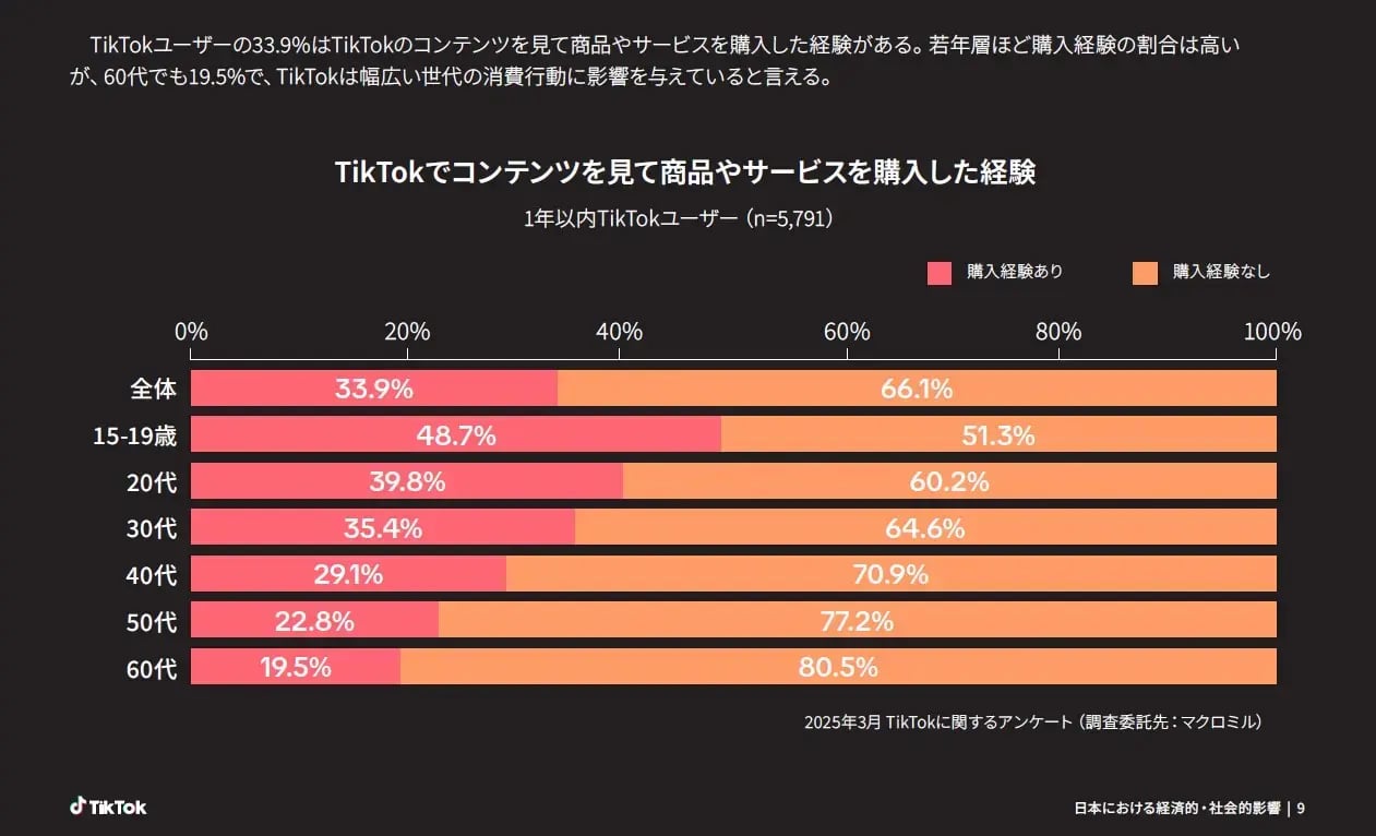 TikTokを見て購入した経験のある人の割合