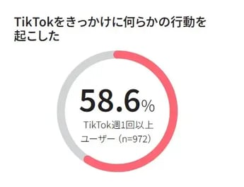 TikTokをきっかけに消費行動を起こした人の割合は58.6%