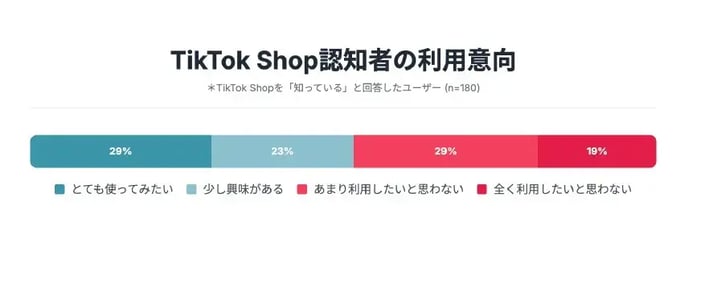 TikTok Shopの利用意向