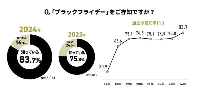 ブラックフライデーの認知度