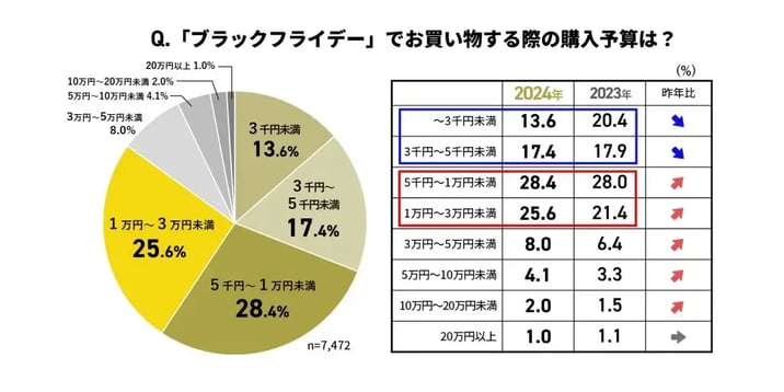 ブラックフライデーの購入予算