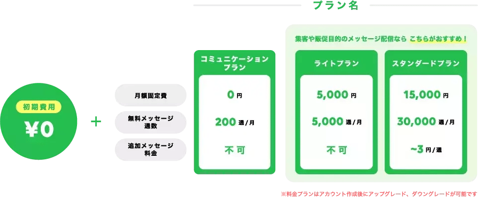 LINE公式アカウントの料金体系