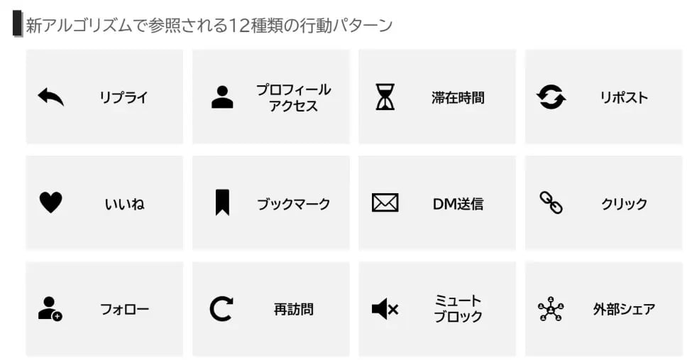 新アルゴリズムで参照される12種類の行動パターン
