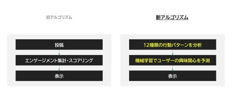 Xの新旧アルゴリズム