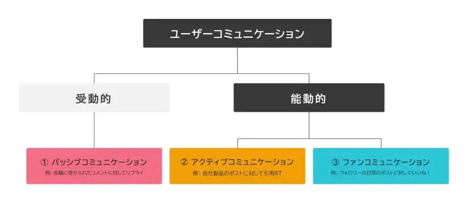 ユーザーとのコミュニケーション