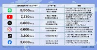 【2025年11月版】日本国内・国外人気SNSユーザー数ランキング|X(Twitter)、Instagram、TikTokなど15媒体