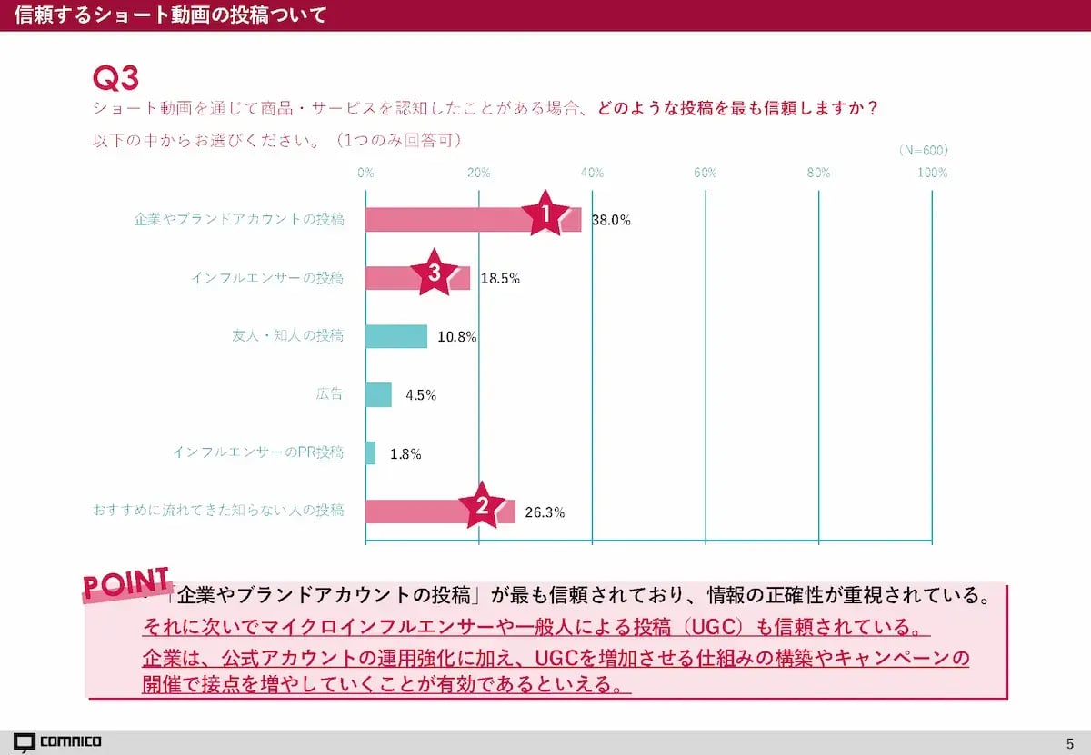 信頼できるショート動画の調査結果
