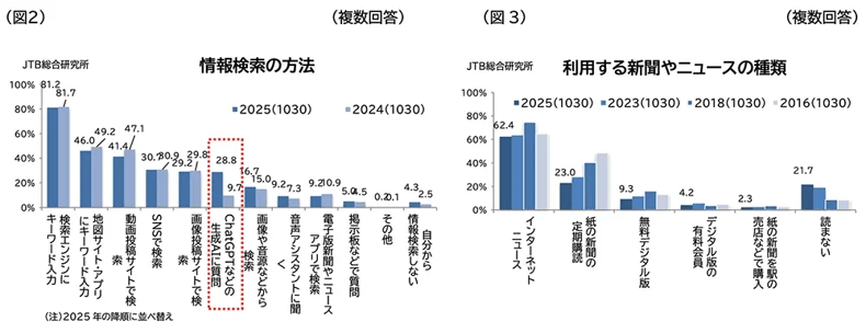 スマートフォンの利用と旅行消費に関する調査グラフ
