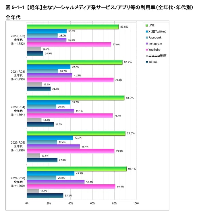 令和６年度情報通信メディアの利用時間と情報行動に関する調査報告書グラフ