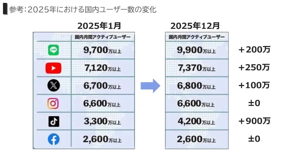 2025年の1年間におけるユーザー数の変化