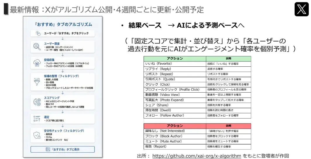Xの新しいアルゴリズム